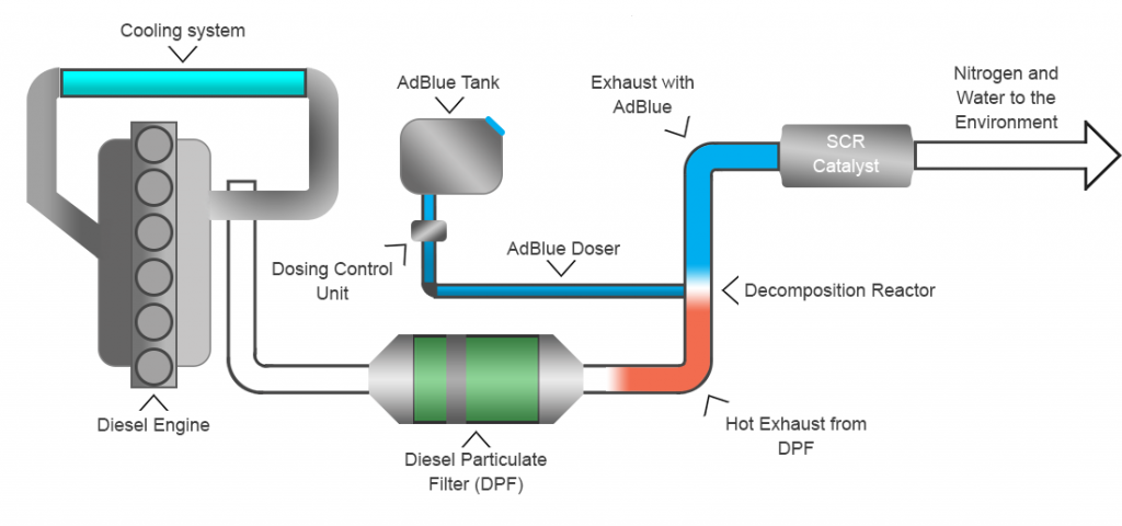 Ad blue это. Система очистки выхлопных газов SCR. Система ADBLUE схема. Система очистки выхлопных газов дизельных двигателей мочевина. ADBLUE принцип работы схема.